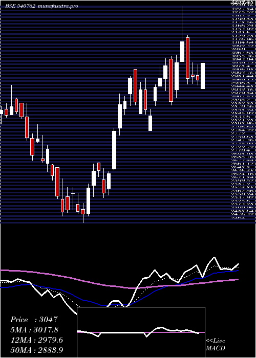 Daily chart Tiindia