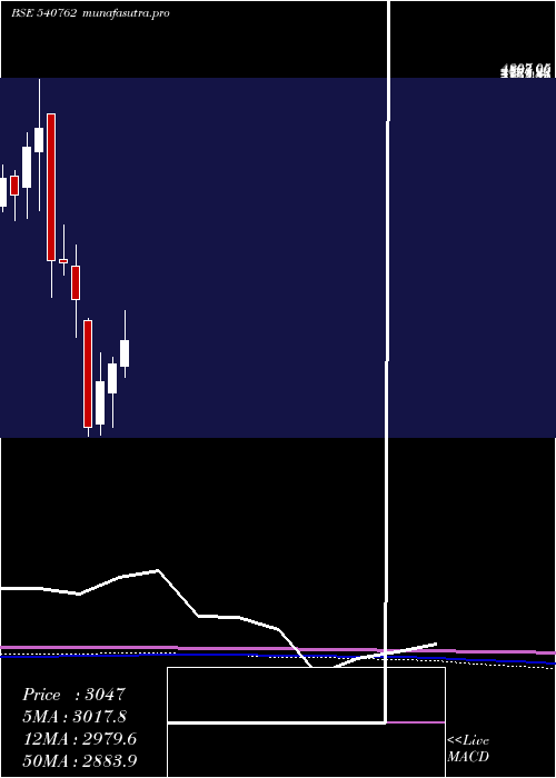 monthly chart Tiindia