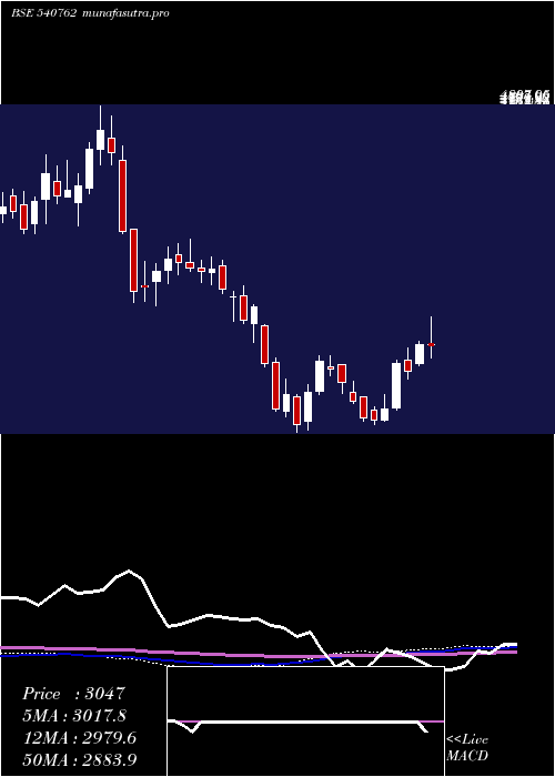 weekly chart Tiindia
