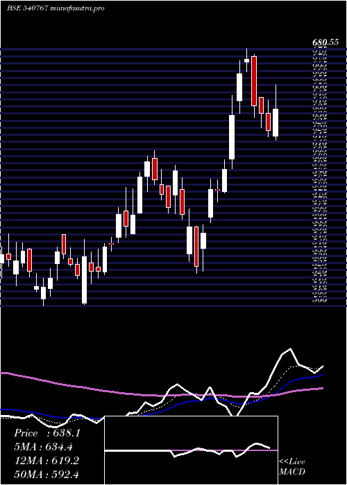  Daily chart NamIndia