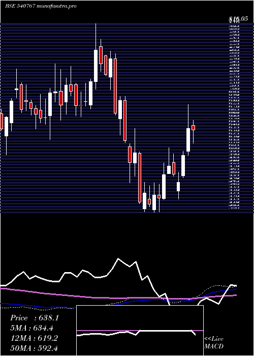  weekly chart NamIndia