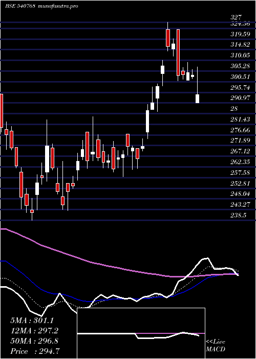 Daily chart Mahlog