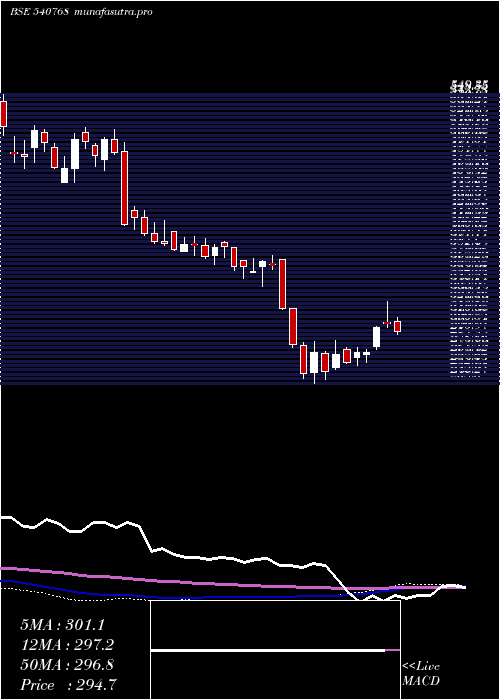 weekly chart Mahlog