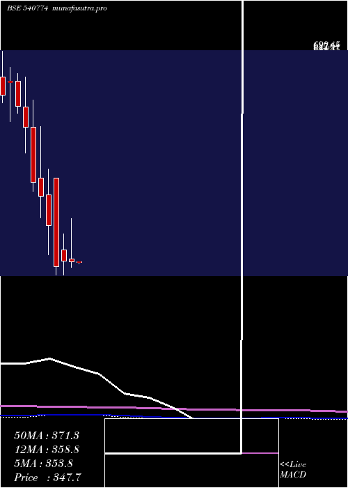 monthly chart Ifglexpor
