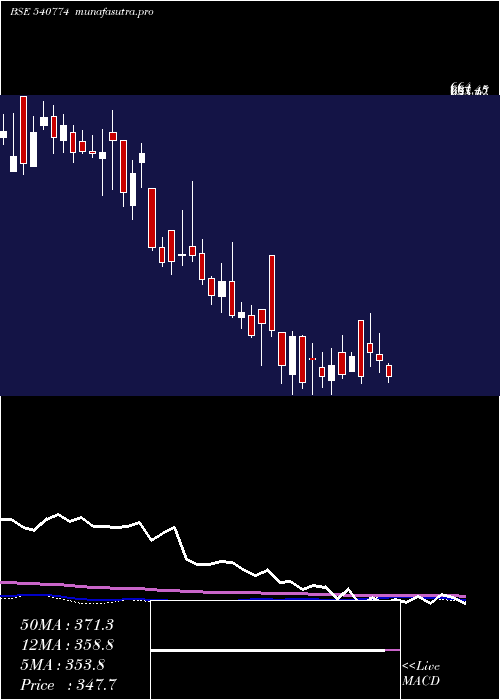 weekly chart Ifglexpor