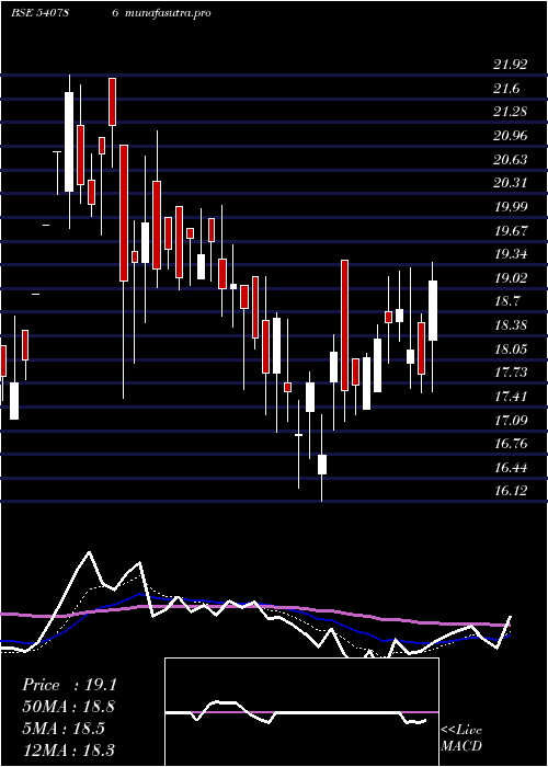 Daily chart Sharika