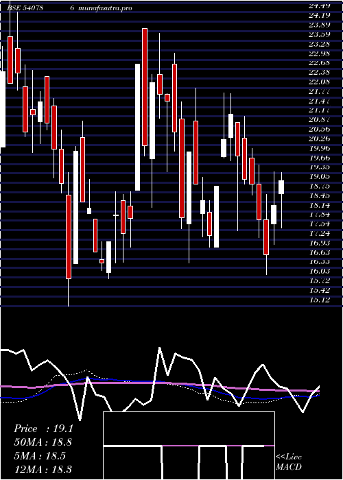 weekly chart Sharika