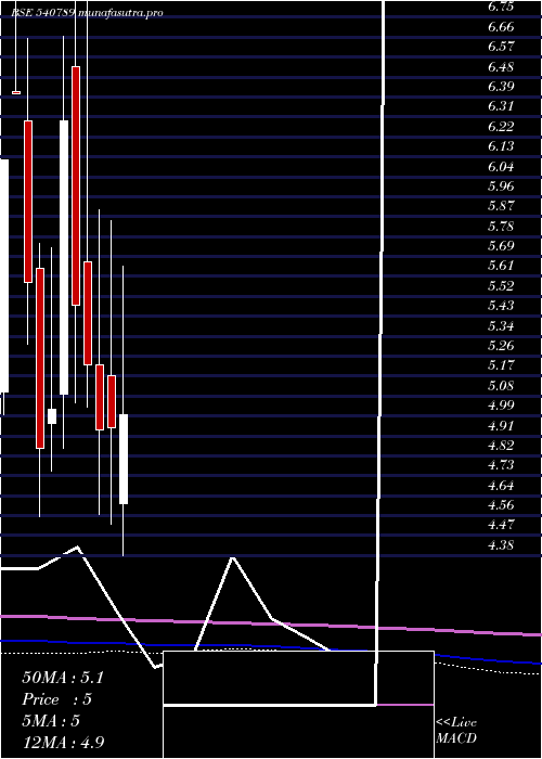 monthly chart Dnamedia