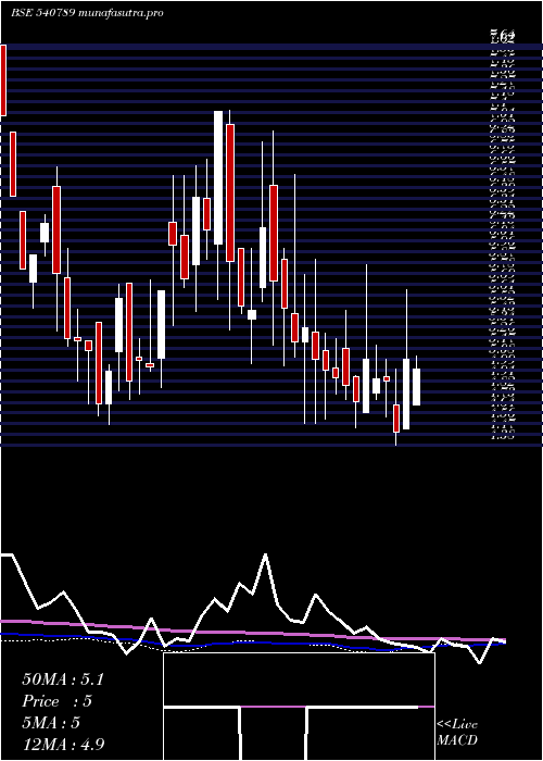 weekly chart Dnamedia