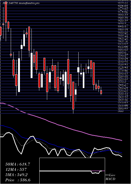  Daily chart Dynamic