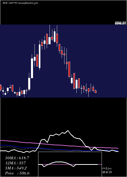  weekly chart Dynamic