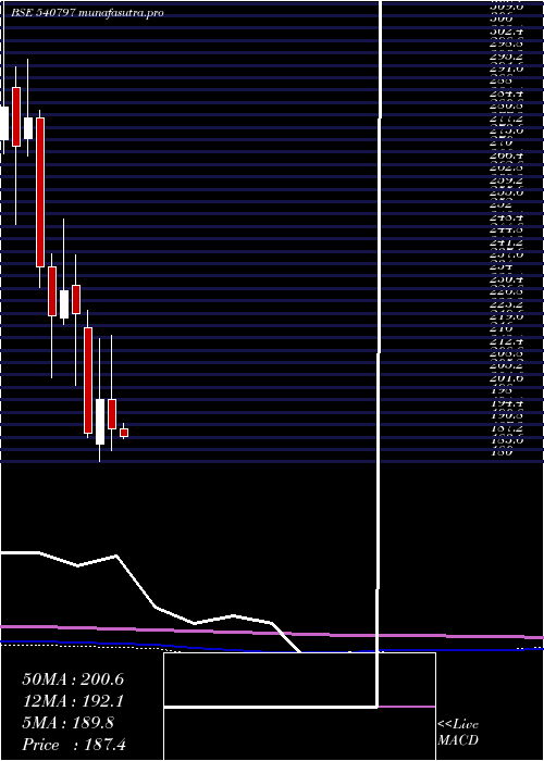 monthly chart Shalby