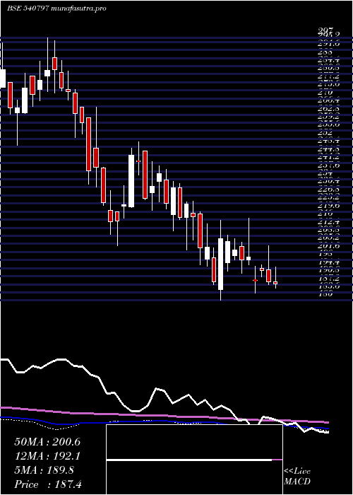 weekly chart Shalby