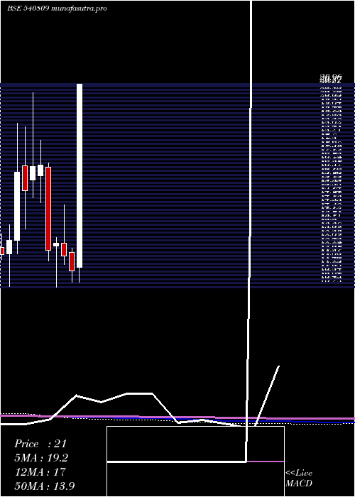 monthly chart Mrcexim