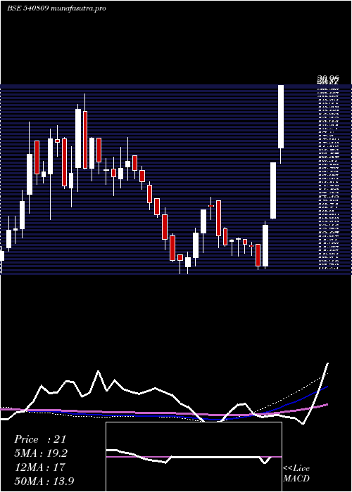 weekly chart Mrcexim