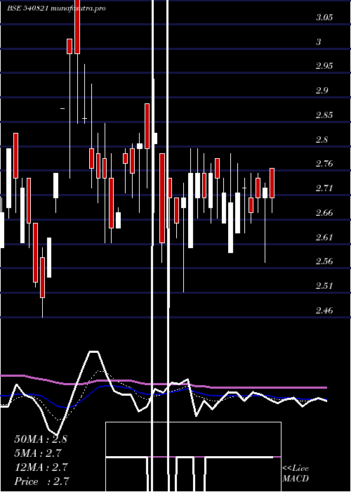 Daily chart Sadhna