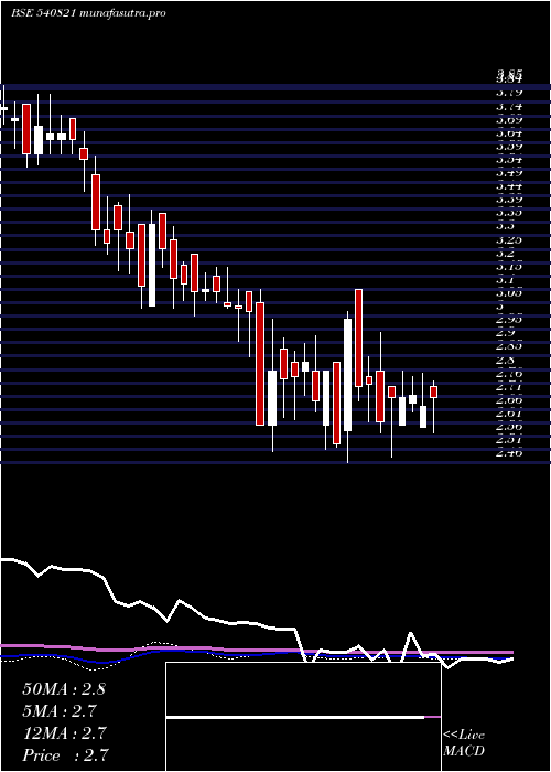 weekly chart Sadhna