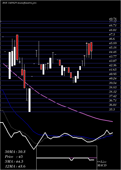 Daily chart Chandrima