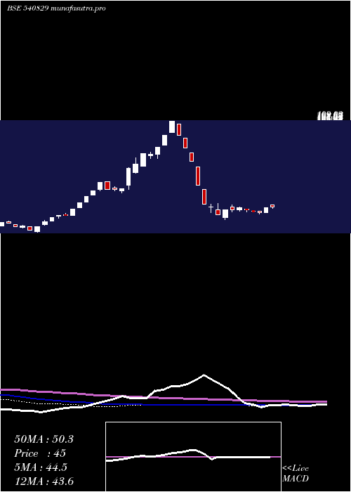 weekly chart Chandrima