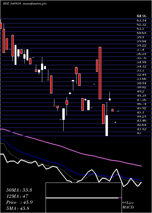  Daily chart Jfl