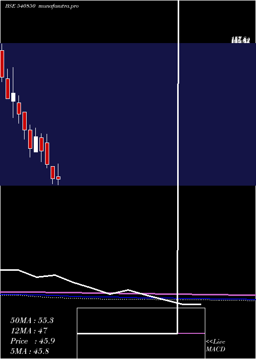  monthly chart Jfl