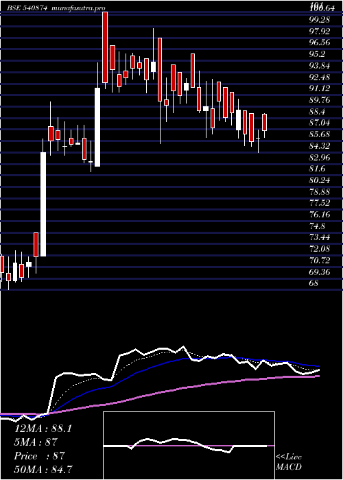  Daily chart 7seas