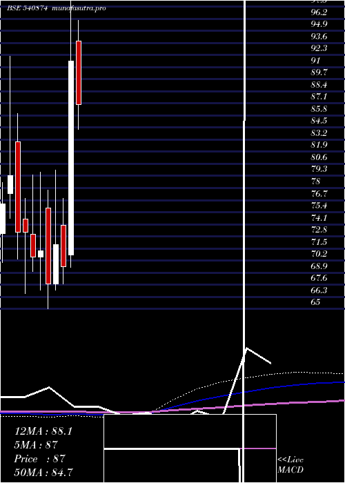  monthly chart 7seas