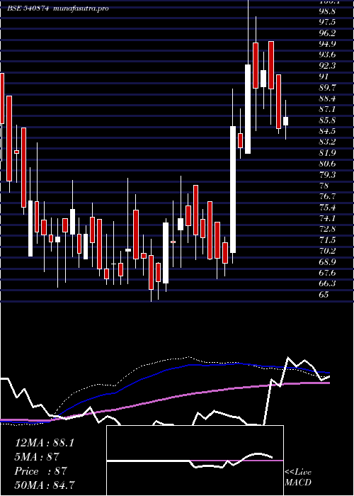  weekly chart 7seas