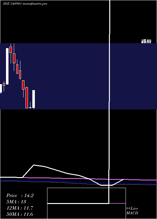 monthly chart Praxis