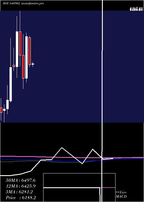 monthly chart Amber