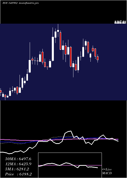 weekly chart Amber