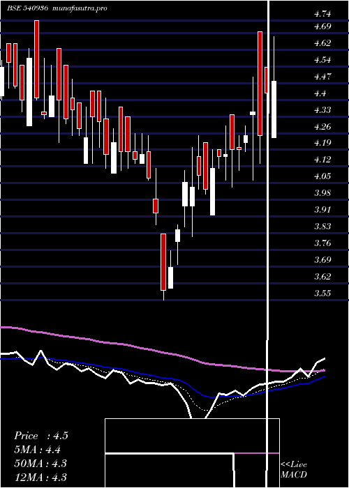  Daily chart Ggl