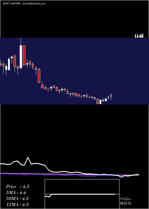  weekly chart Ggl