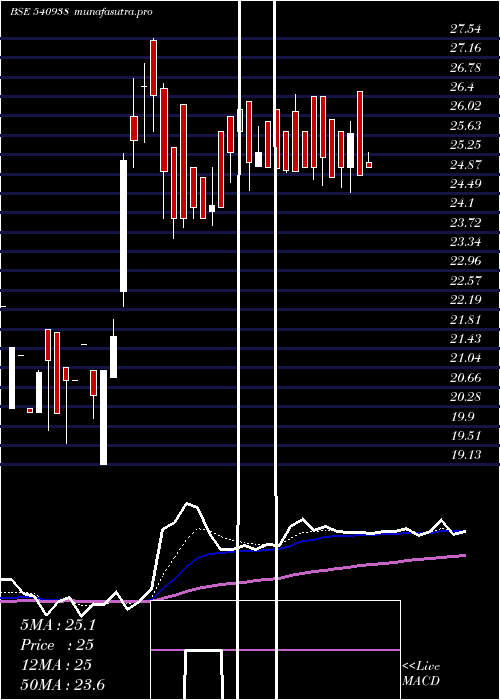 Daily chart Gujhyspin