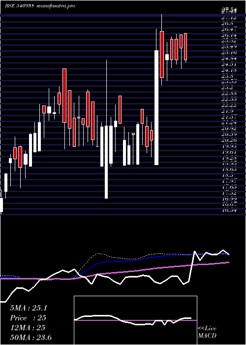 weekly chart Gujhyspin