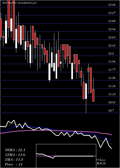 Daily chart Lal