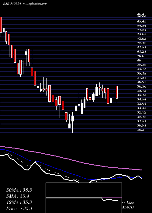 Daily chart Iwp