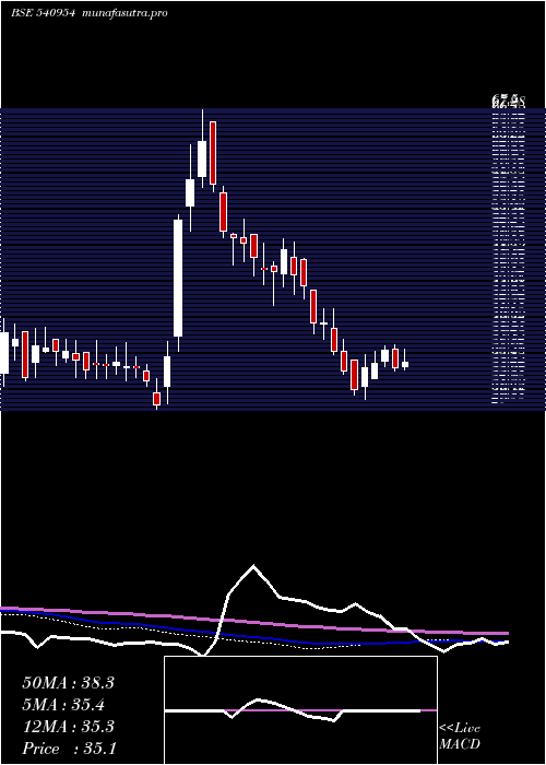 weekly chart Iwp