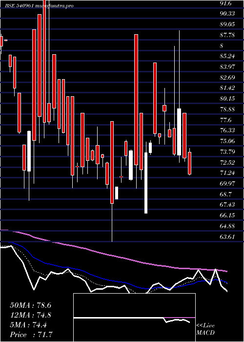 Daily chart Shivamills