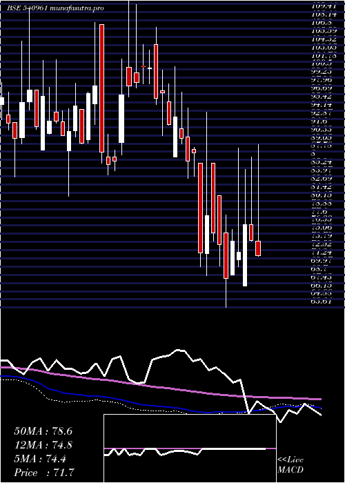 weekly chart Shivamills