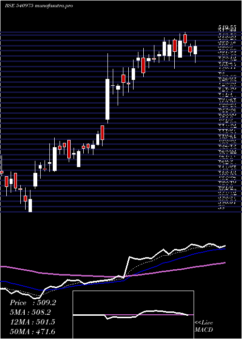 Daily chart Asterdm