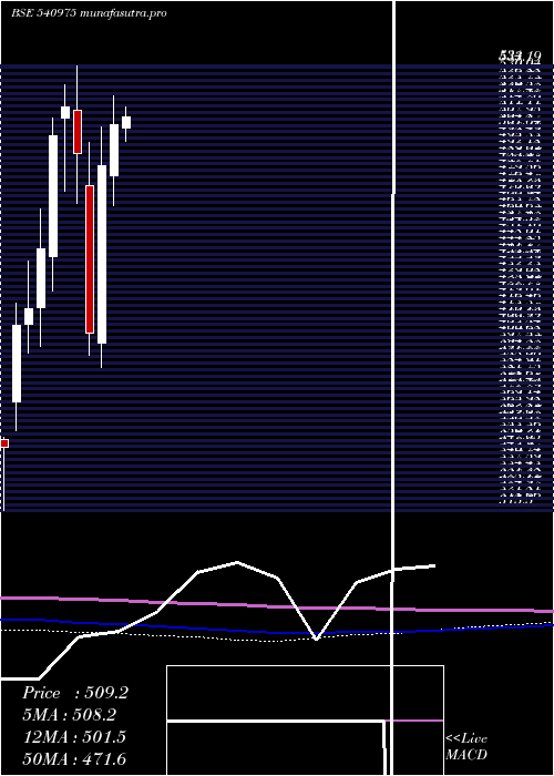 monthly chart Asterdm