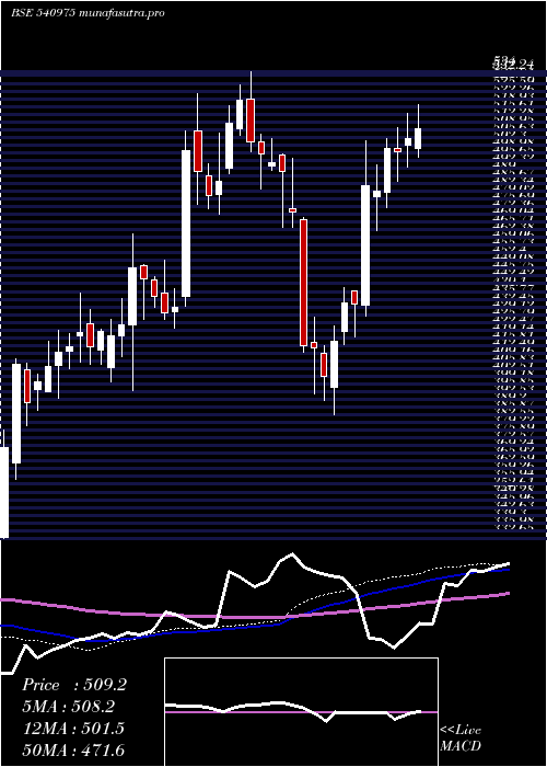 weekly chart Asterdm