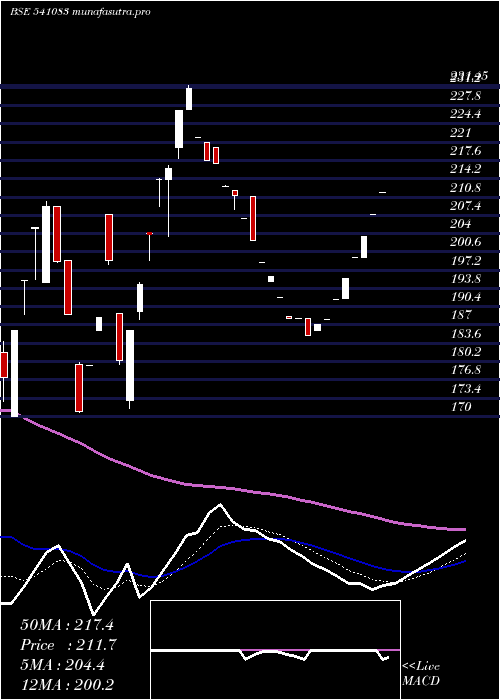 Daily chart Inflame
