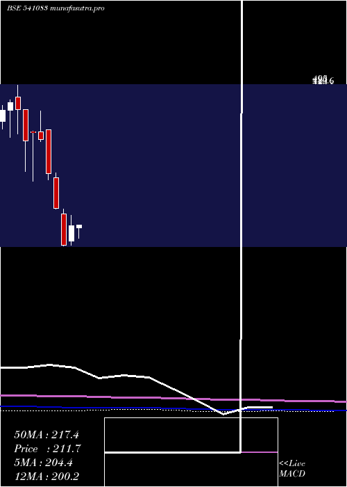 monthly chart Inflame