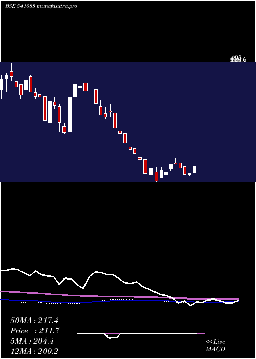 weekly chart Inflame