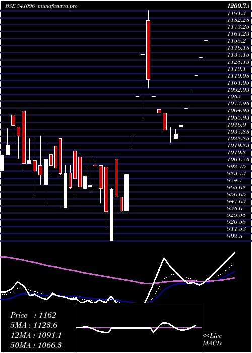 Daily chart Bplpharma