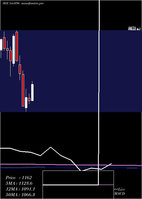 monthly chart Bplpharma