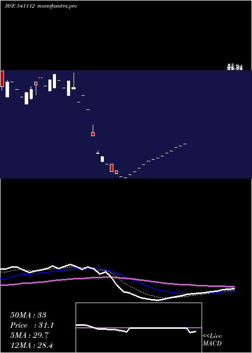 Daily chart Shreeshay
