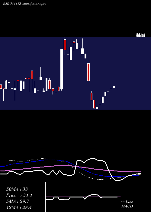 weekly chart Shreeshay